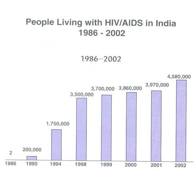 AIDS In India